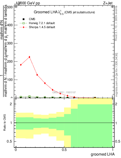 Plot of j.lha.g in 13000 GeV pp collisions