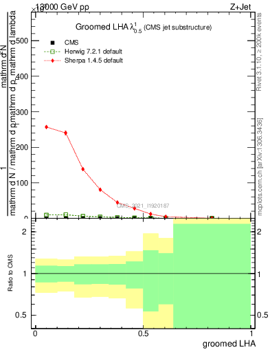 Plot of j.lha.g in 13000 GeV pp collisions