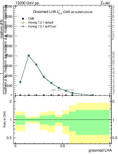 Plot of j.lha.g in 13000 GeV pp collisions
