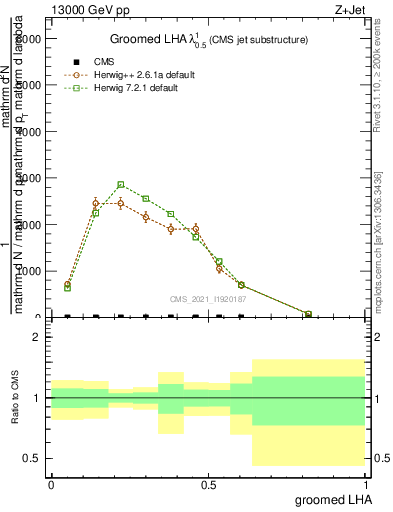 Plot of j.lha.g in 13000 GeV pp collisions