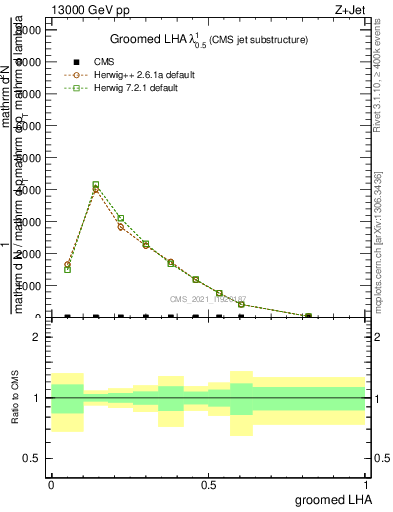 Plot of j.lha.g in 13000 GeV pp collisions