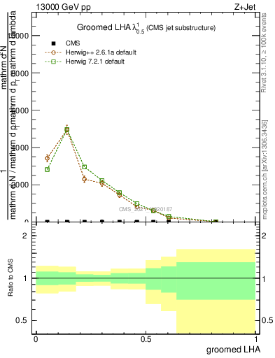 Plot of j.lha.g in 13000 GeV pp collisions