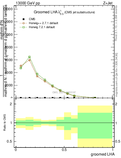 Plot of j.lha.g in 13000 GeV pp collisions