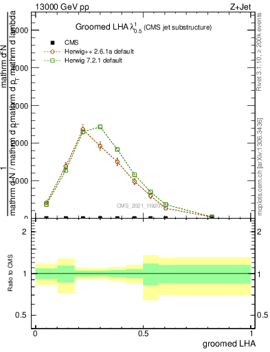 Plot of j.lha.g in 13000 GeV pp collisions
