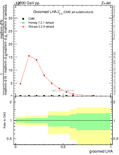 Plot of j.lha.g in 13000 GeV pp collisions