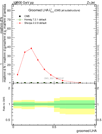 Plot of j.lha.g in 13000 GeV pp collisions