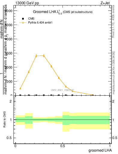 Plot of j.lha.g in 13000 GeV pp collisions
