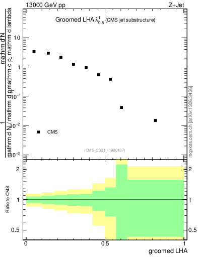 Plot of j.lha.g in 13000 GeV pp collisions