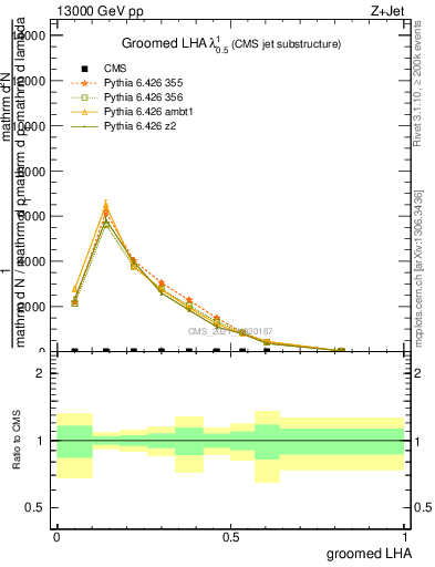 Plot of j.lha.g in 13000 GeV pp collisions