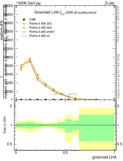 Plot of j.lha.g in 13000 GeV pp collisions