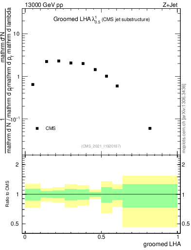 Plot of j.lha.g in 13000 GeV pp collisions