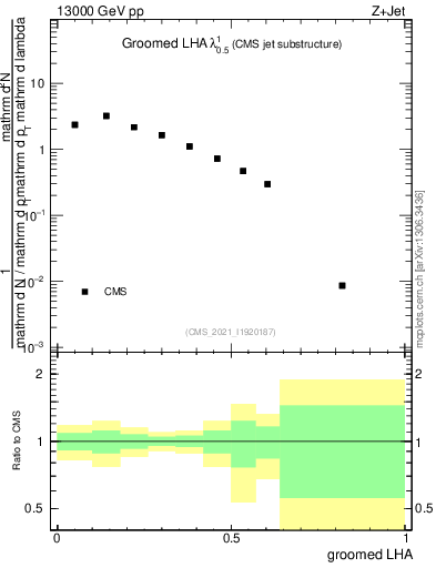 Plot of j.lha.g in 13000 GeV pp collisions