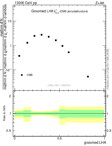 Plot of j.lha.g in 13000 GeV pp collisions