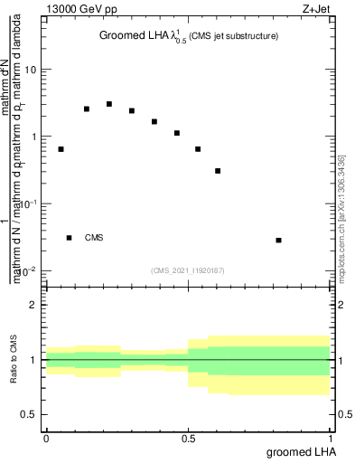 Plot of j.lha.g in 13000 GeV pp collisions