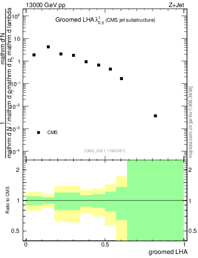 Plot of j.lha.g in 13000 GeV pp collisions
