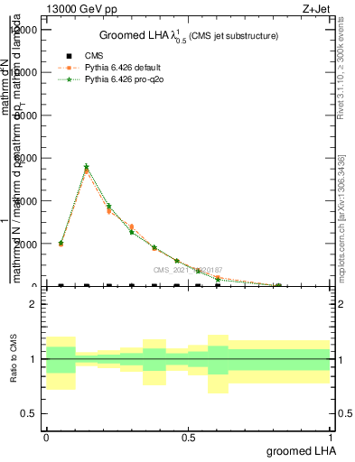 Plot of j.lha.g in 13000 GeV pp collisions