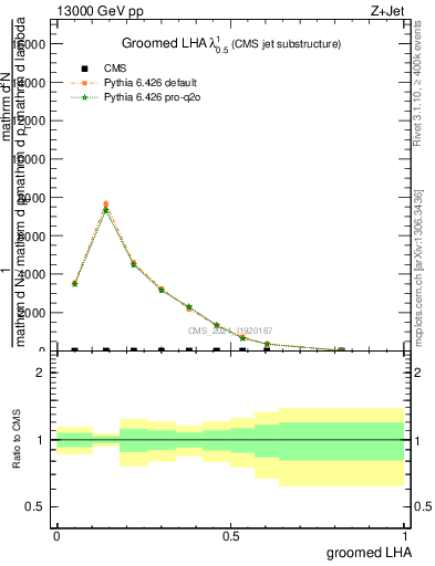 Plot of j.lha.g in 13000 GeV pp collisions