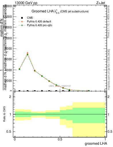 Plot of j.lha.g in 13000 GeV pp collisions