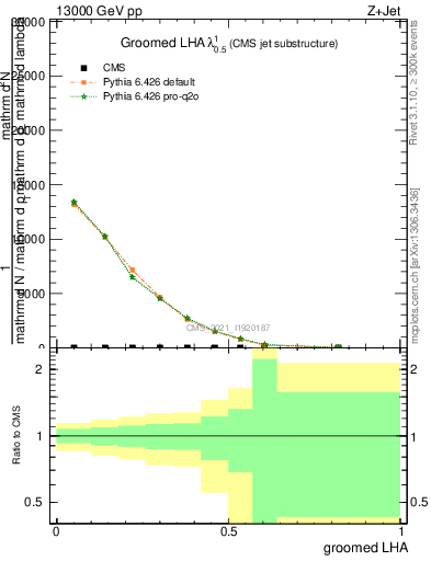 Plot of j.lha.g in 13000 GeV pp collisions