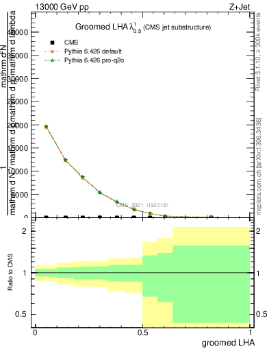 Plot of j.lha.g in 13000 GeV pp collisions