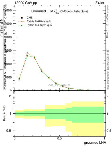 Plot of j.lha.g in 13000 GeV pp collisions