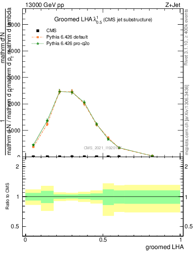 Plot of j.lha.g in 13000 GeV pp collisions