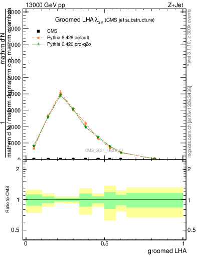 Plot of j.lha.g in 13000 GeV pp collisions