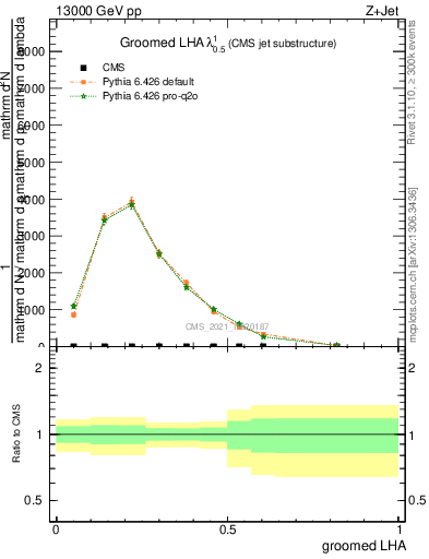 Plot of j.lha.g in 13000 GeV pp collisions