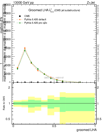 Plot of j.lha.g in 13000 GeV pp collisions