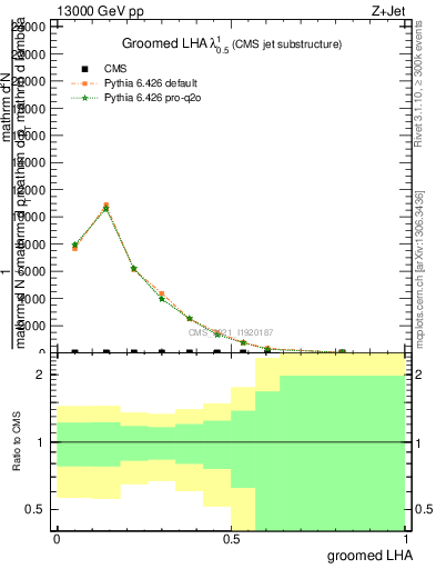 Plot of j.lha.g in 13000 GeV pp collisions