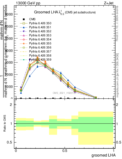 Plot of j.lha.g in 13000 GeV pp collisions