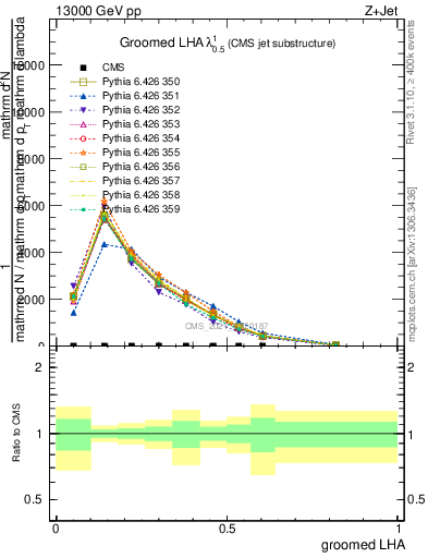 Plot of j.lha.g in 13000 GeV pp collisions
