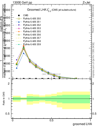 Plot of j.lha.g in 13000 GeV pp collisions