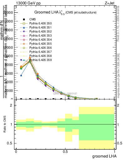 Plot of j.lha.g in 13000 GeV pp collisions