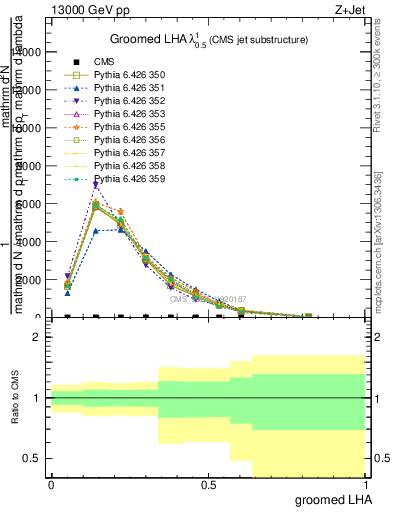 Plot of j.lha.g in 13000 GeV pp collisions