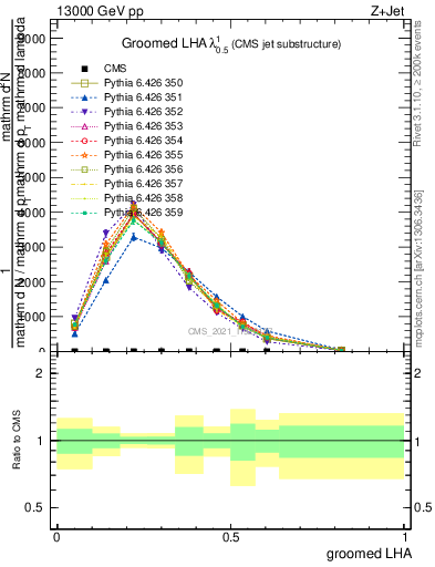 Plot of j.lha.g in 13000 GeV pp collisions