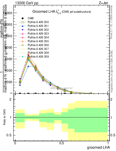 Plot of j.lha.g in 13000 GeV pp collisions