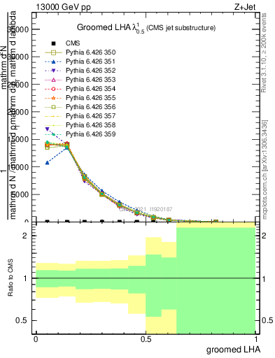 Plot of j.lha.g in 13000 GeV pp collisions