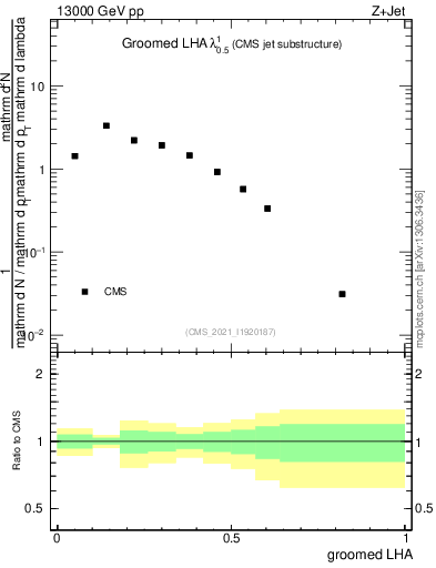 Plot of j.lha.g in 13000 GeV pp collisions
