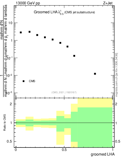Plot of j.lha.g in 13000 GeV pp collisions