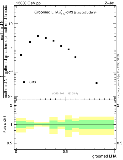 Plot of j.lha.g in 13000 GeV pp collisions