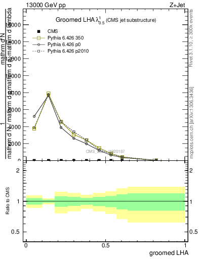 Plot of j.lha.g in 13000 GeV pp collisions