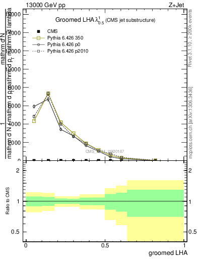 Plot of j.lha.g in 13000 GeV pp collisions