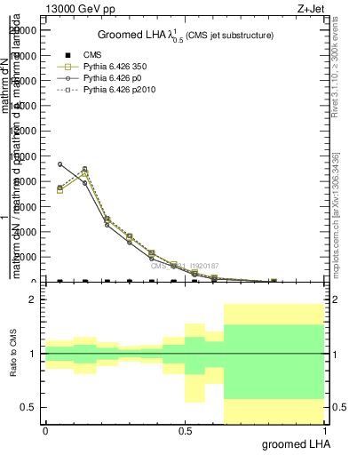 Plot of j.lha.g in 13000 GeV pp collisions