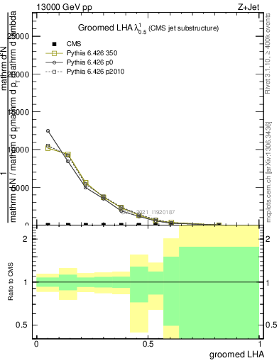 Plot of j.lha.g in 13000 GeV pp collisions