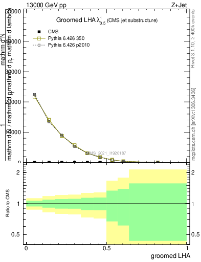 Plot of j.lha.g in 13000 GeV pp collisions