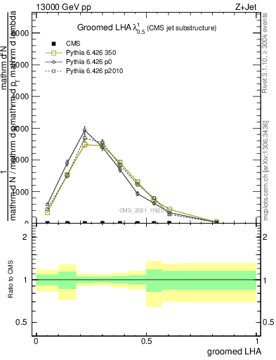 Plot of j.lha.g in 13000 GeV pp collisions