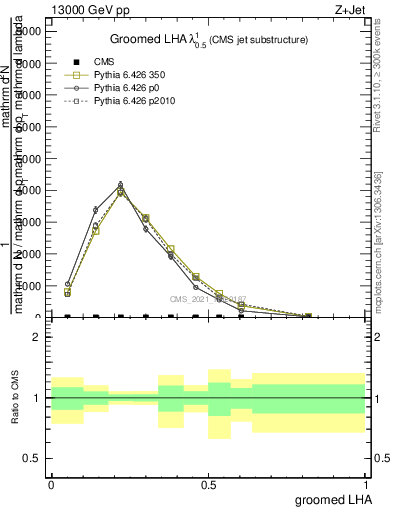 Plot of j.lha.g in 13000 GeV pp collisions