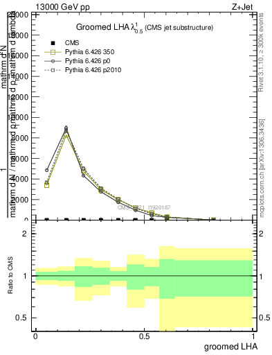Plot of j.lha.g in 13000 GeV pp collisions