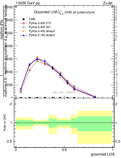 Plot of j.lha.g in 13000 GeV pp collisions